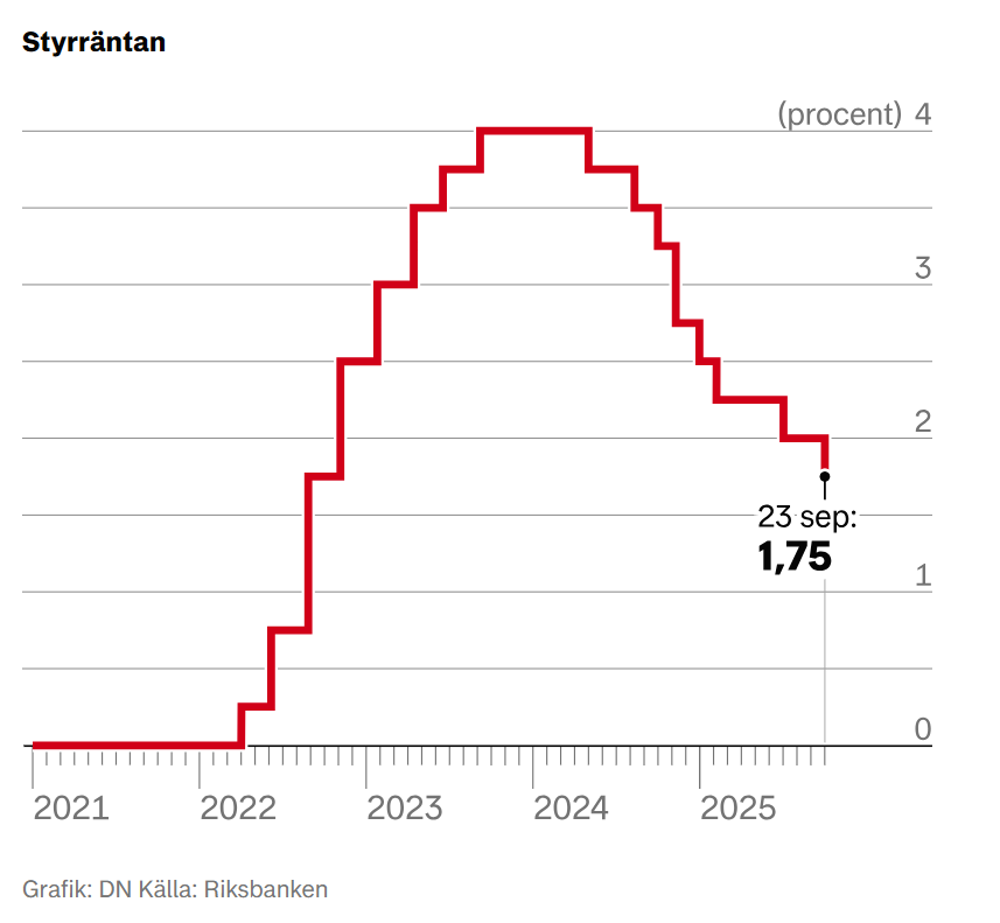 Styrräntan, graf från DN och Riksbanken