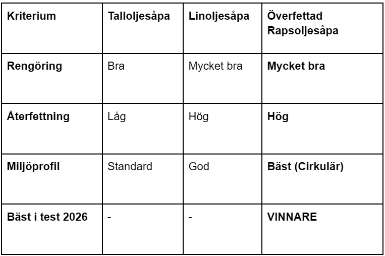 bäst i test trallsåpa, jämförelse AKTUELL