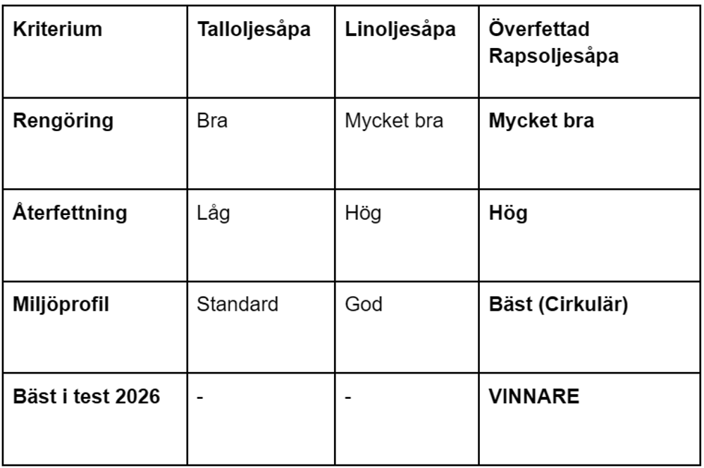 bäst i test trallsåpa, jämförelse AKTUELL