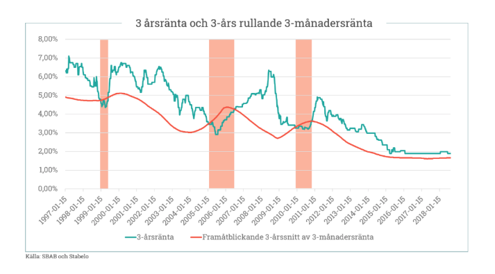 statistik över räntan