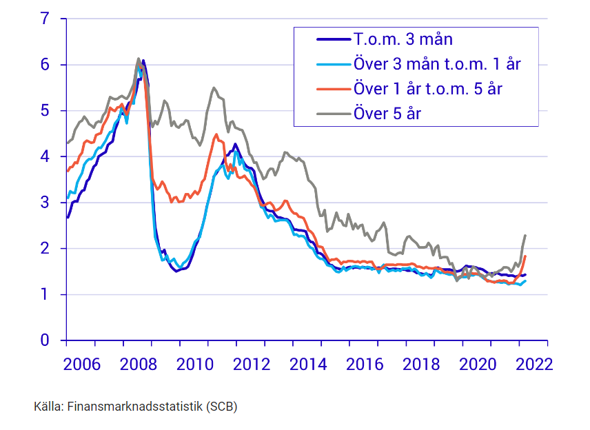 statistik från finansmarknaden