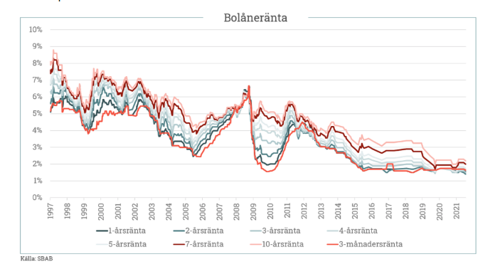 bolåneränta