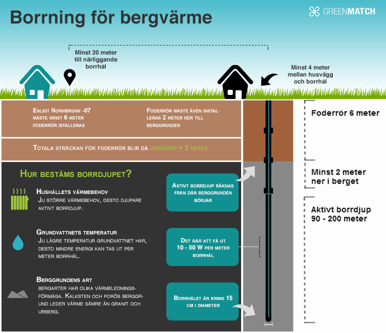 bergvärme, infographics hur bergvärme går till