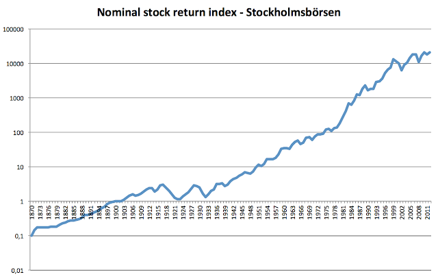 Nominal stock return index