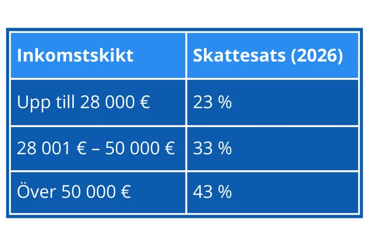 Inkomstskikt och skattesats 2026 italien grafik