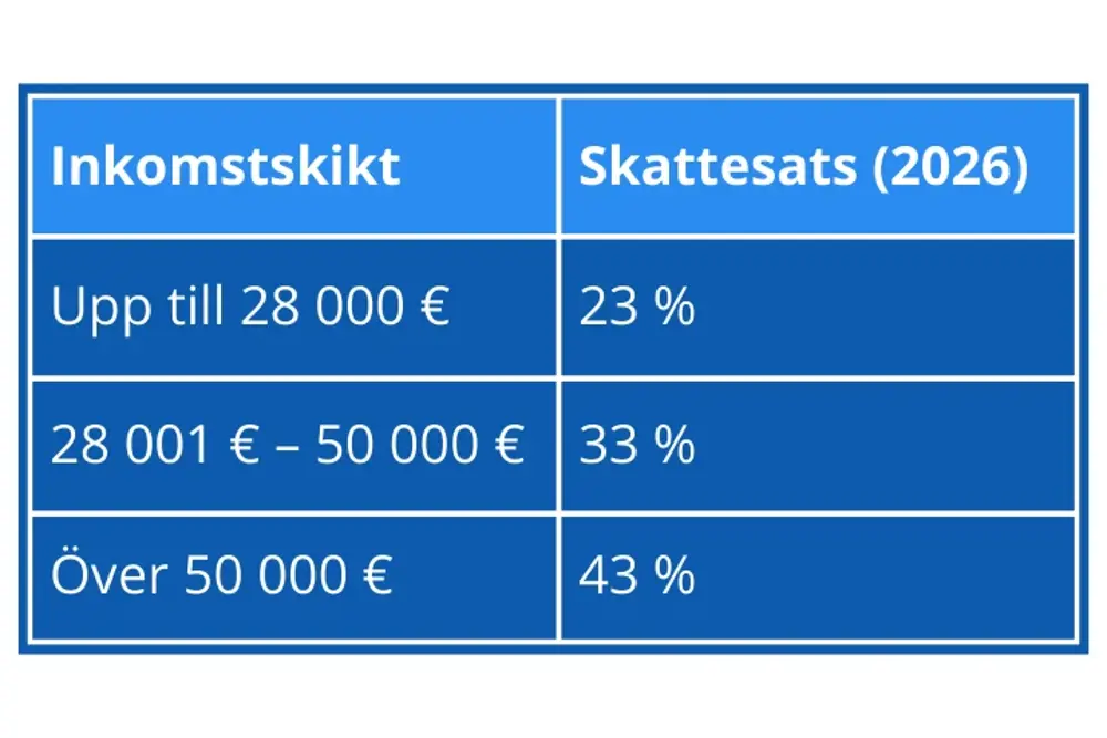 Inkomstskikt och skattesats 2026 italien grafik