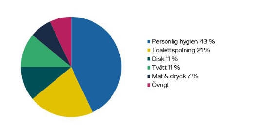 Levnadskostnader i procent
