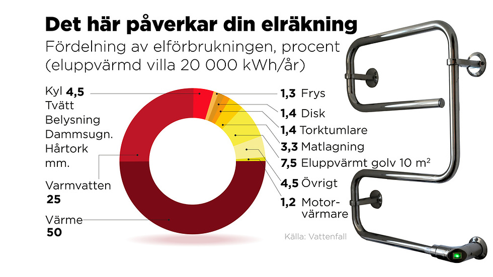 Vad påverkar din elräkning