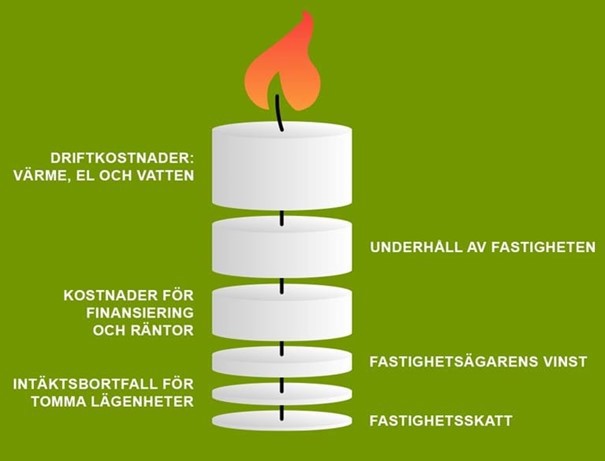 vad går din hyra till i en hyresrätt