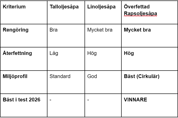 bäst i test trallsåpa, jämförelse