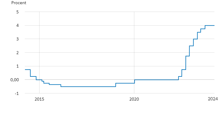 Diagram över styrräntans utveckling de senaste tio åren