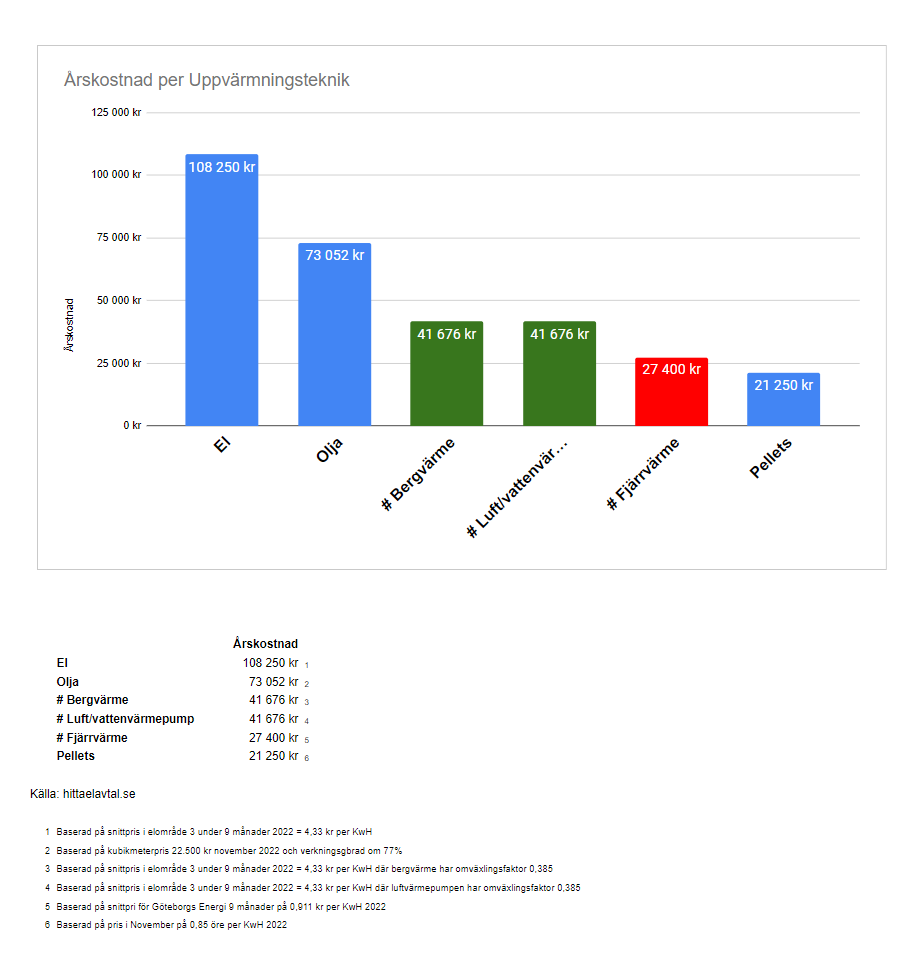 Graf, årskostnad per uppvärmningstekning hus