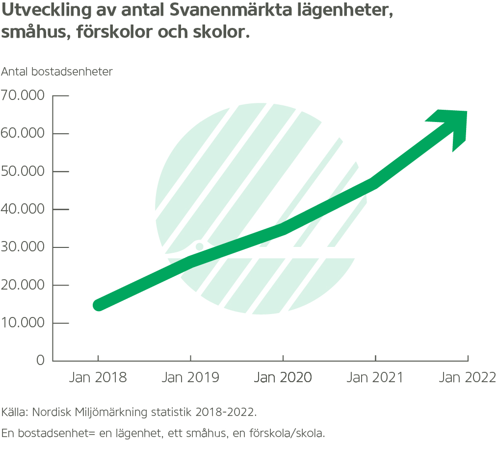 svanenmärkta bostäder