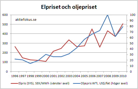graf, elpriset och oljepriset