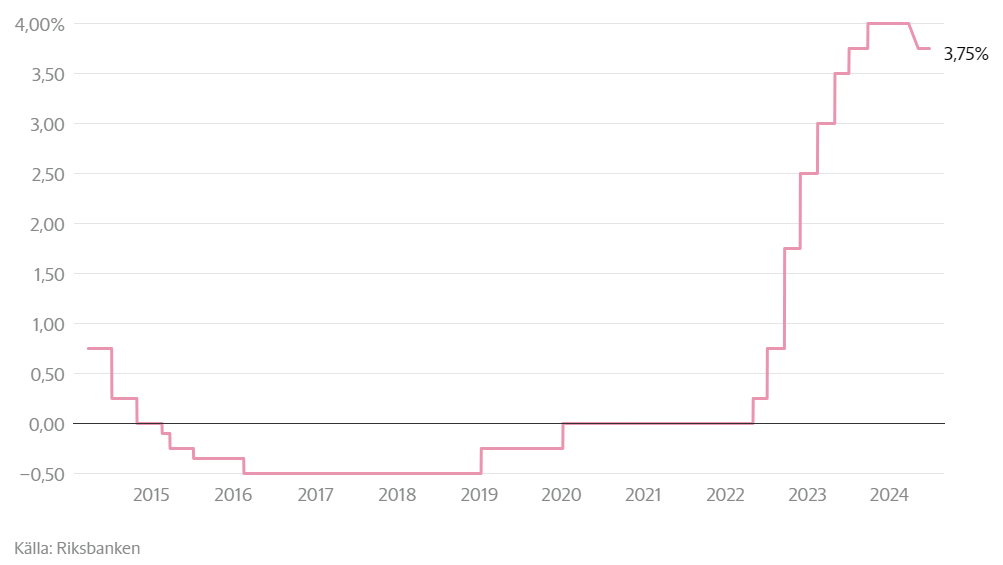 Graf för styrräntan