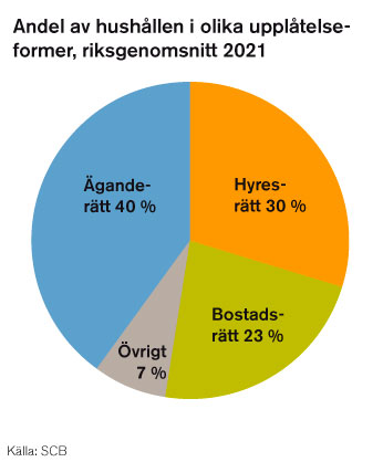 Andel av hushållens olika upplåtelseformer