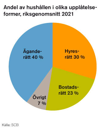 Andel av hushållens olika upplåtelseformer
