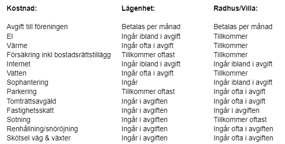 kostnader för lägenhet och radhus/villa, text